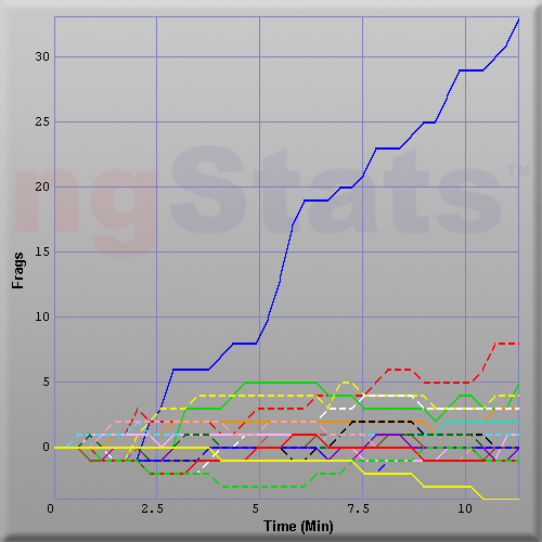 Graph of Score vs Time