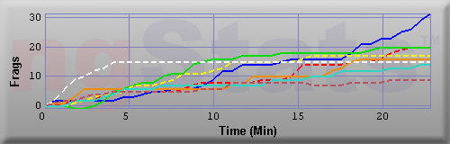 Graph of Frags vs Time