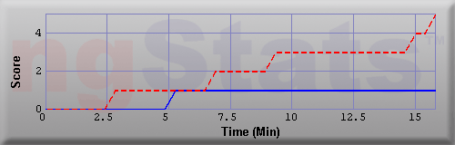 Graph of Score vs Time