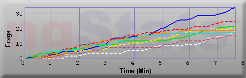 Graph of Frags vs Time