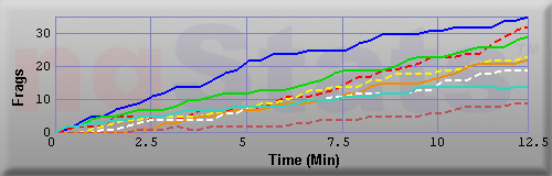 Graph of Frags vs Time