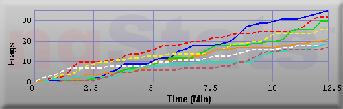 Graph of Frags vs Time