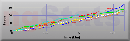 Graph of Frags vs Time