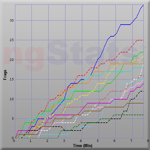 Graph of Score vs Time