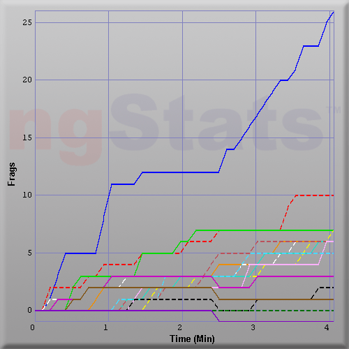 Graph of Score vs Time